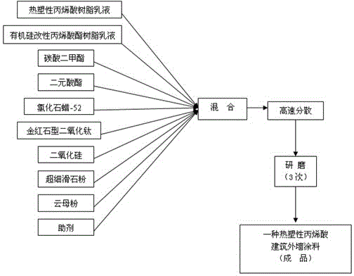 Thermoplastic acrylic building exterior wall coating and preparation method thereof