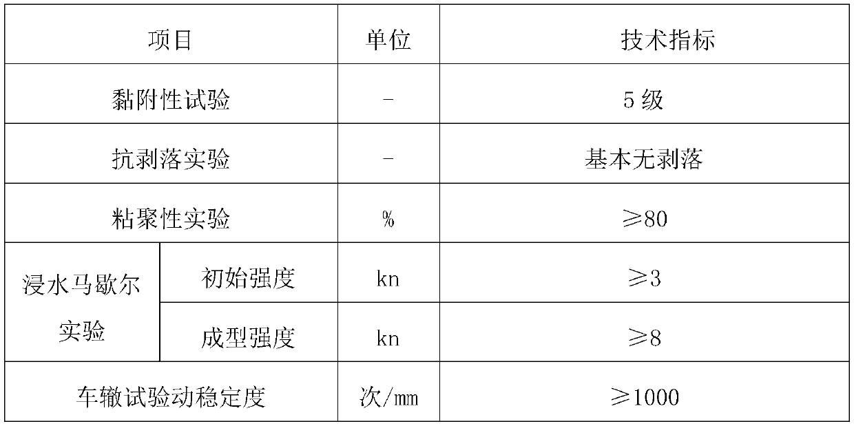 Cold-mixing and cold-paving asphalt additive and preparation method of asphalt mixture