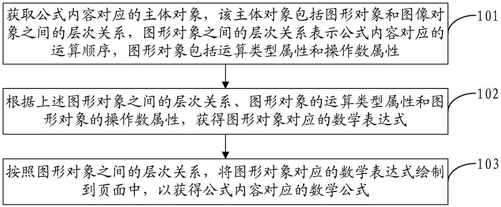 Mathematical formula processing method and device