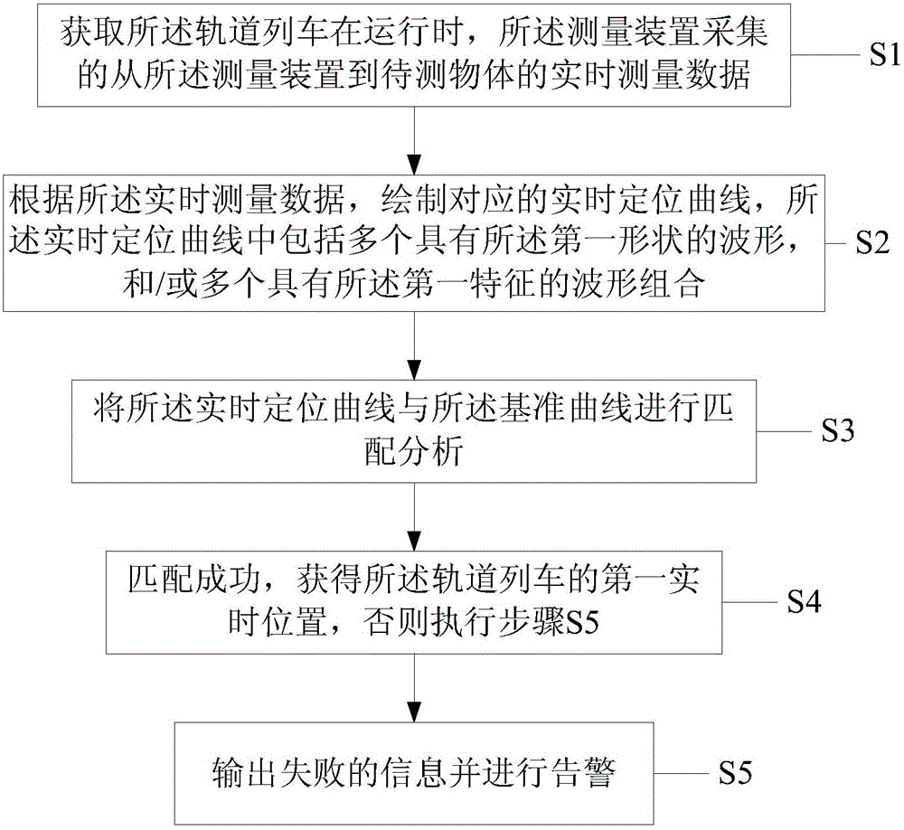 Rail train positioning system and method