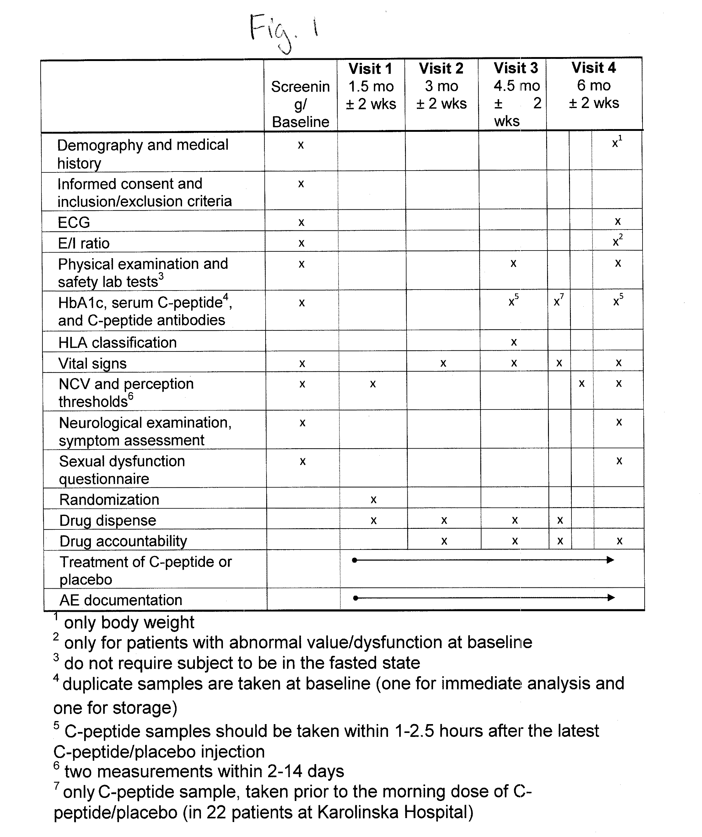 Methods for treating erectile dysfunction in patients with insulin-dependent diabetes