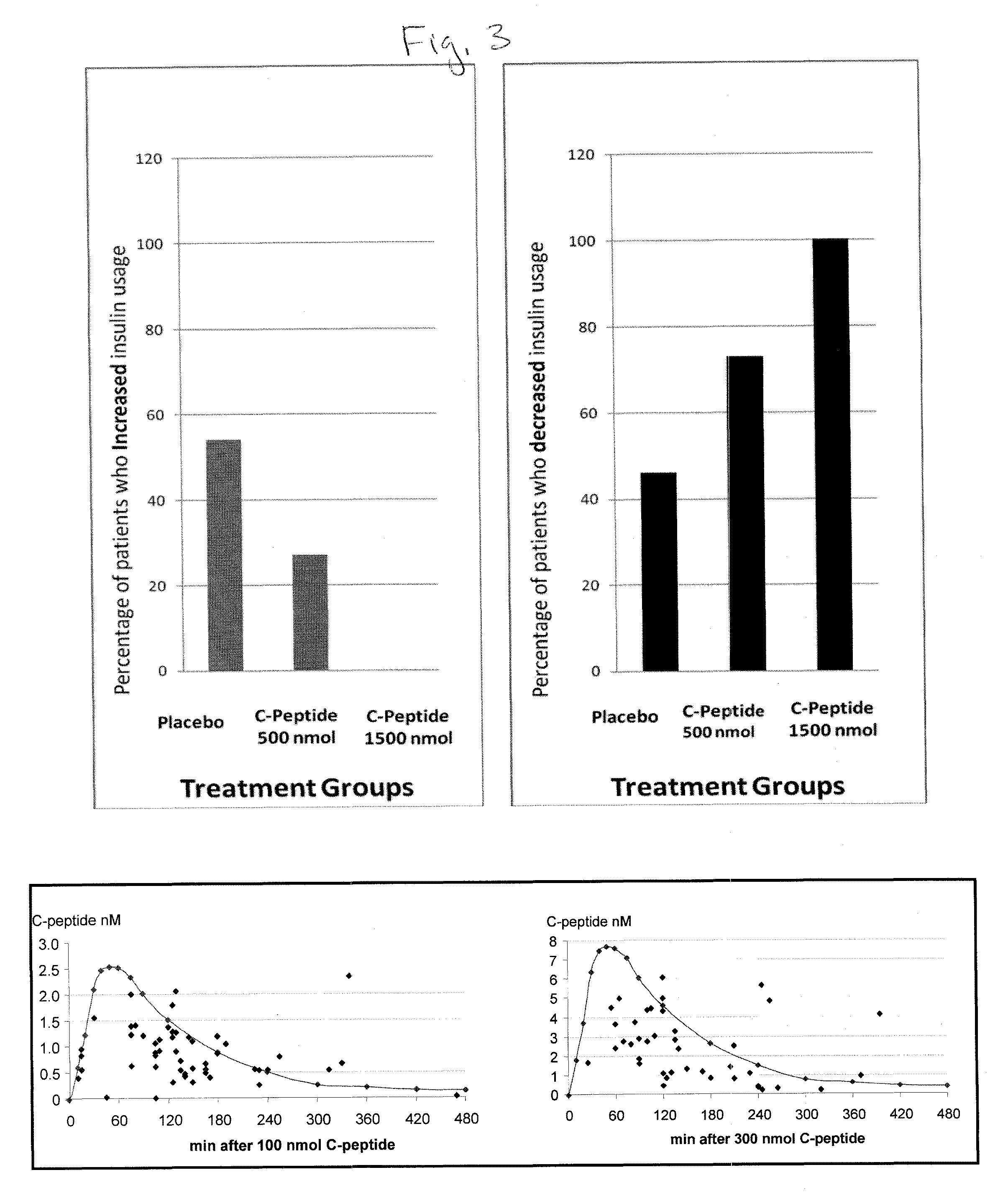 Methods for treating erectile dysfunction in patients with insulin-dependent diabetes