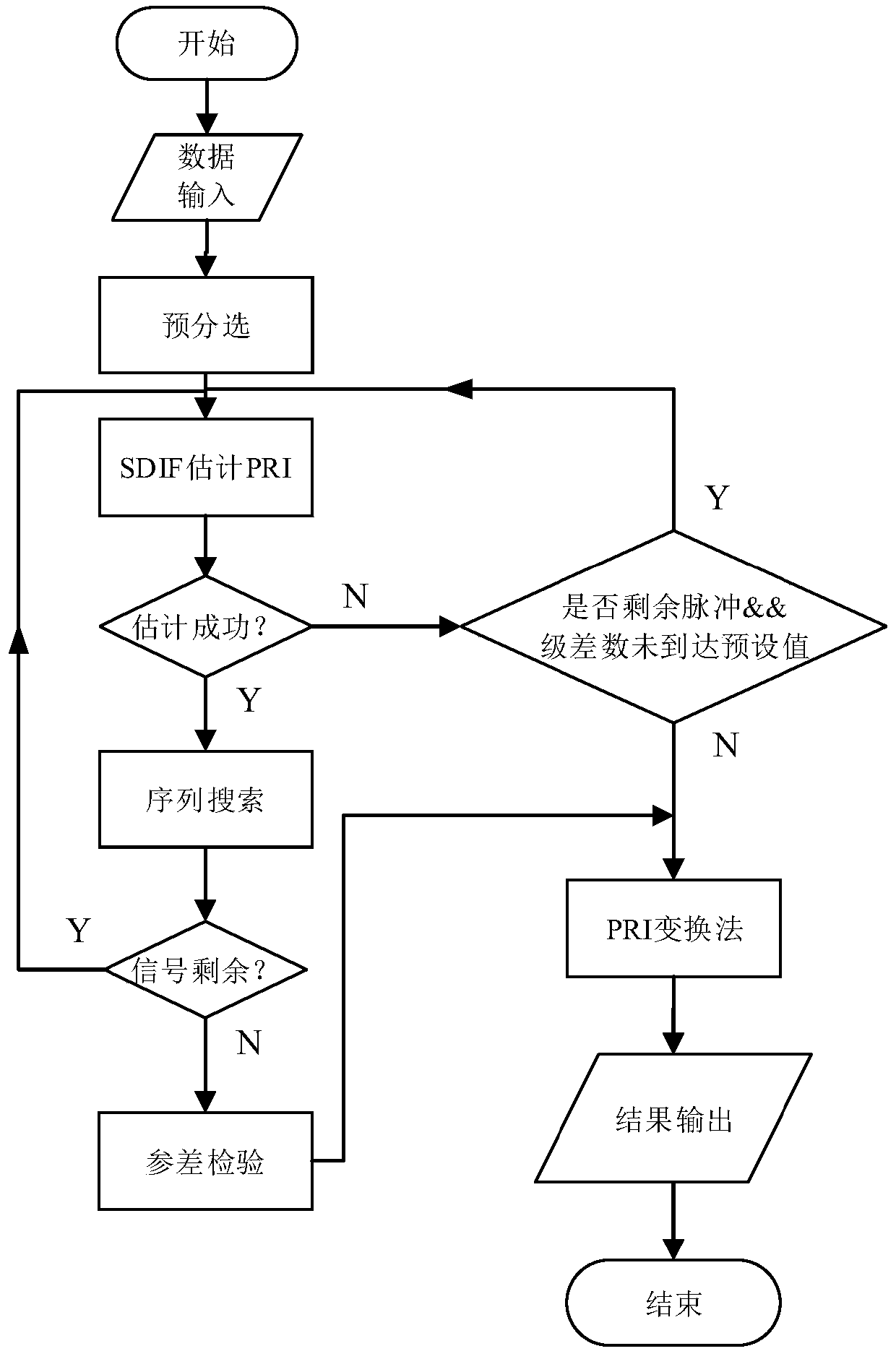 Radar signal sorting method based on combination of SDIF and PRI transformation method