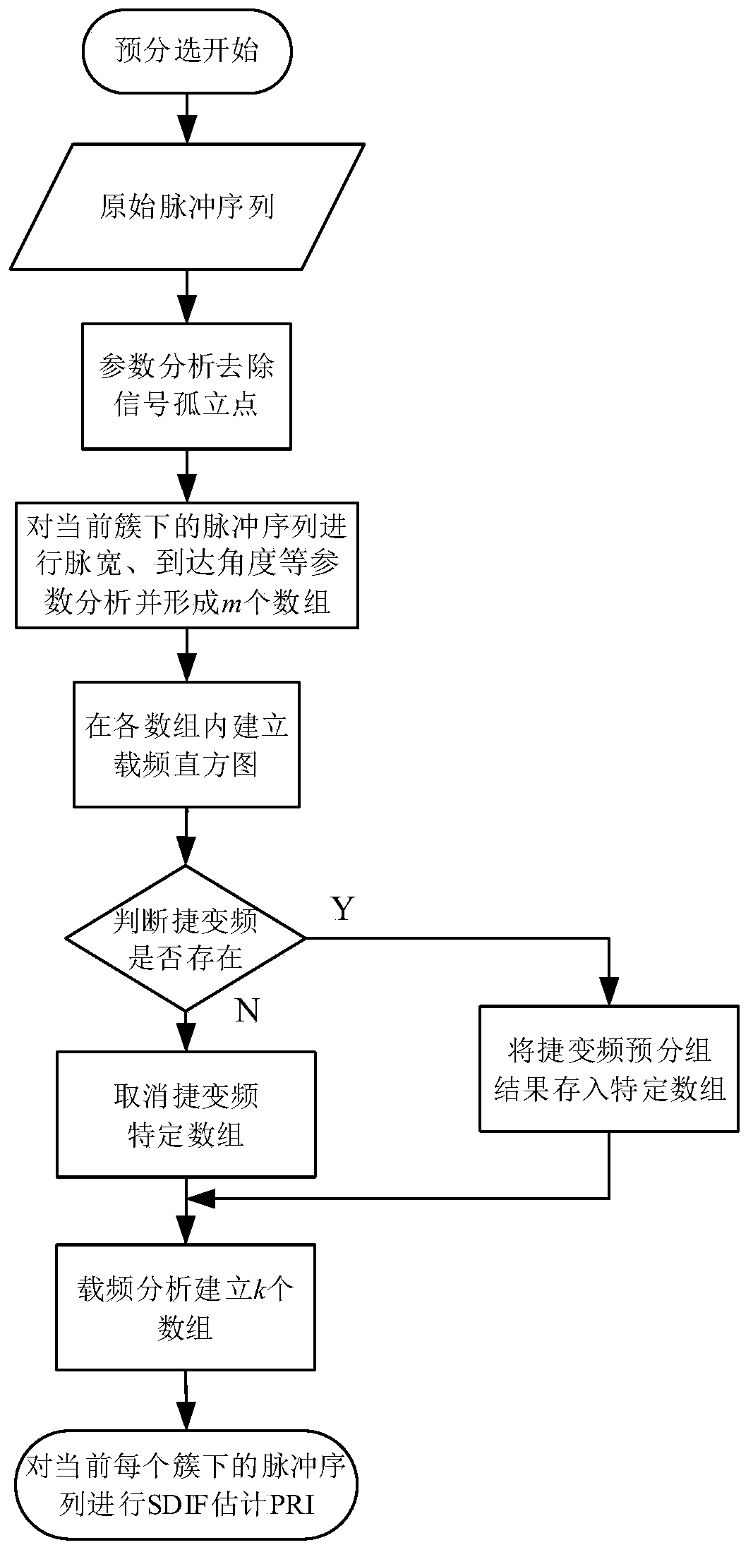 Radar signal sorting method based on combination of SDIF and PRI transformation method