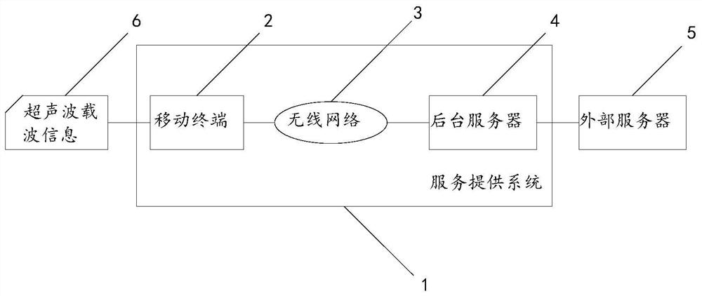 Method, device and terminal based on ultrasonic communication