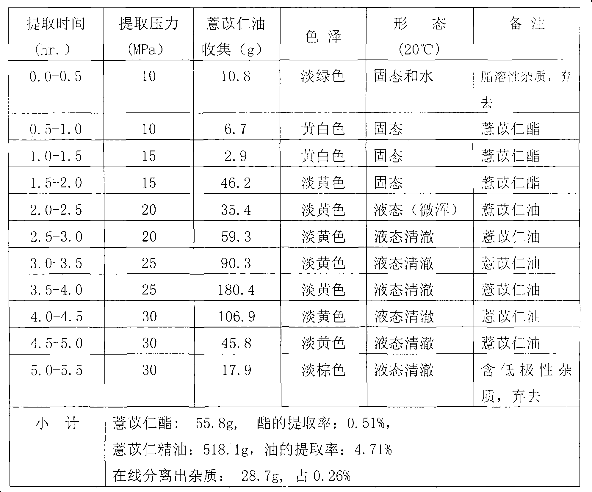 Method for extracting and separating coixenolide and coix seed oil step-by-step by using supercritical CO2