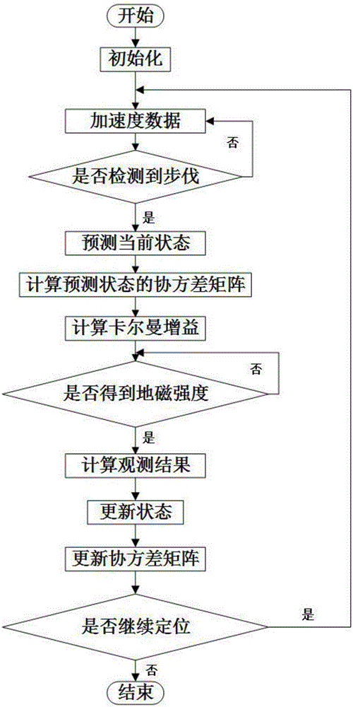 Indoor positioning method for smartphone user based on terrestrial magnetism-corrected inertial navigation