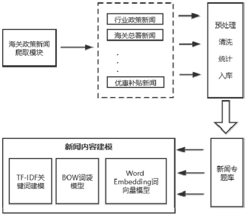 Policy news recommendation method and device, equipment and storage medium