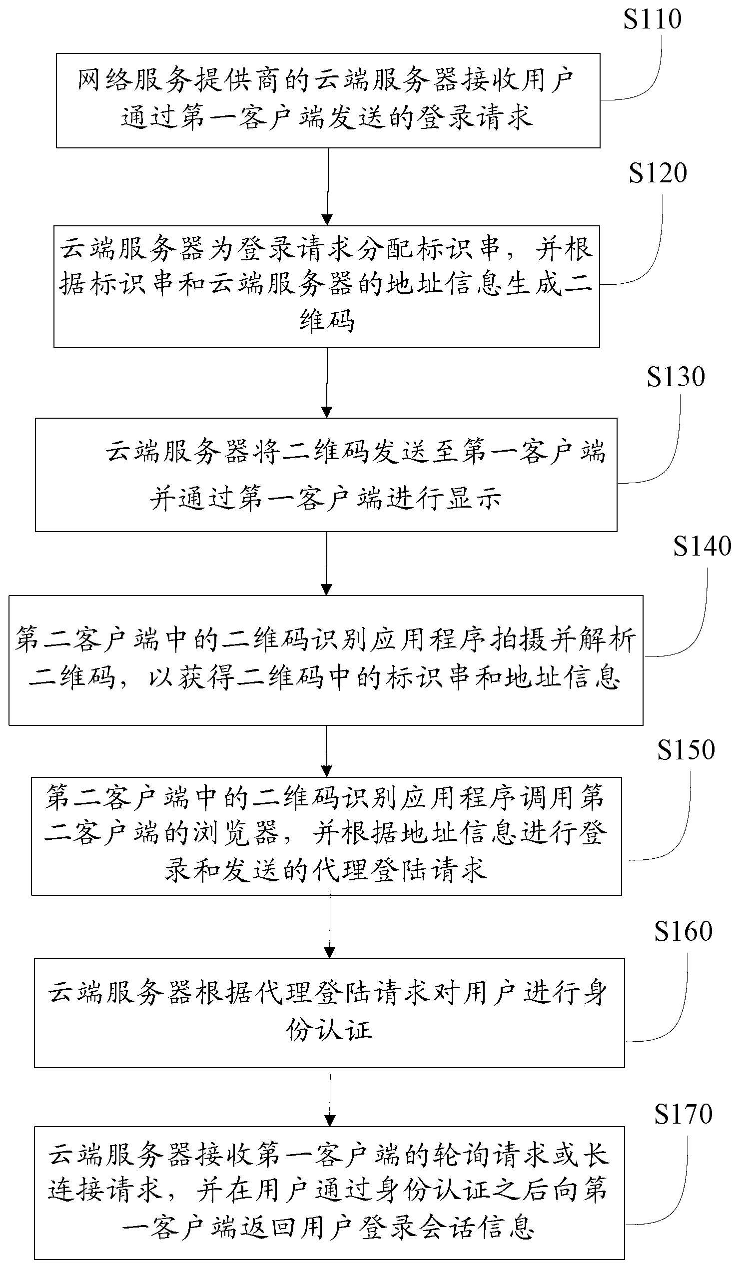 Log-in control method and system based on two-dimension code