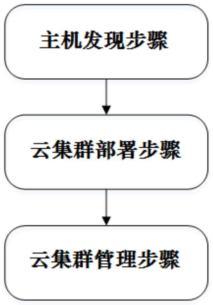 A distributed cloud system automatic deployment method