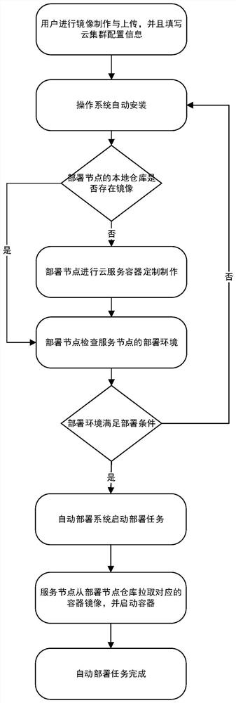 A distributed cloud system automatic deployment method