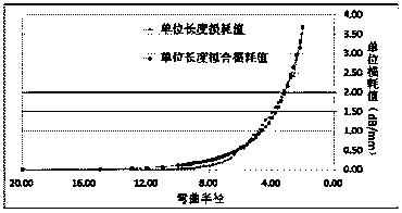 Optical fiber one- and two-way bending curvature double-channel tracking monitor and monitoring method