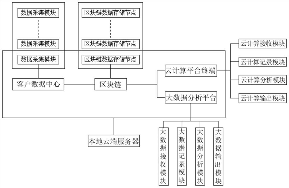 Blockchain localization cloud computing big data application analysis method