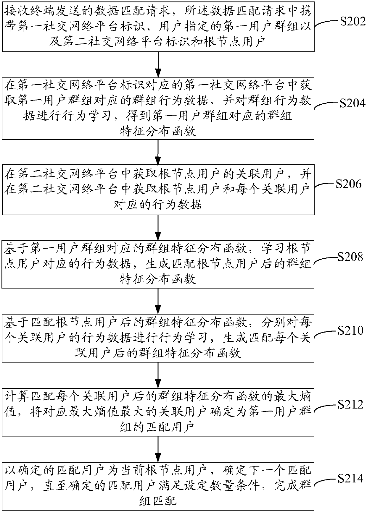 Cross-platform data matching method, device, computer device and storage medium