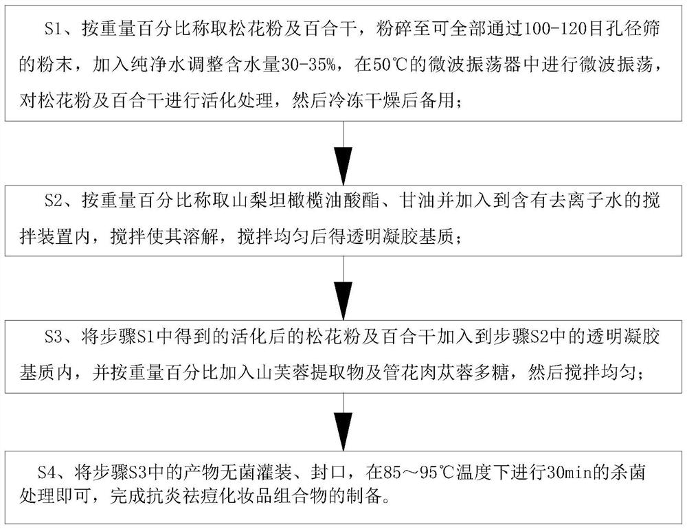 Anti-inflammatory acne-removing cosmetic composition and preparation method thereof