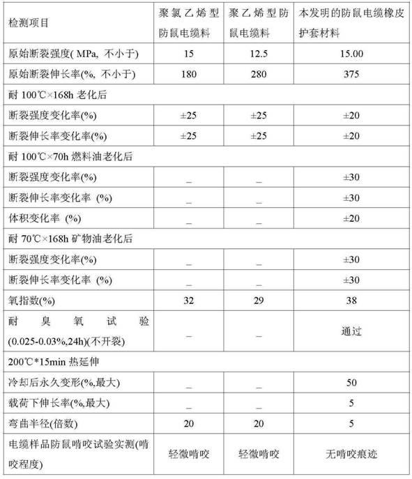 Ratproof cable rubber sheath material as well as preparation method and application thereof