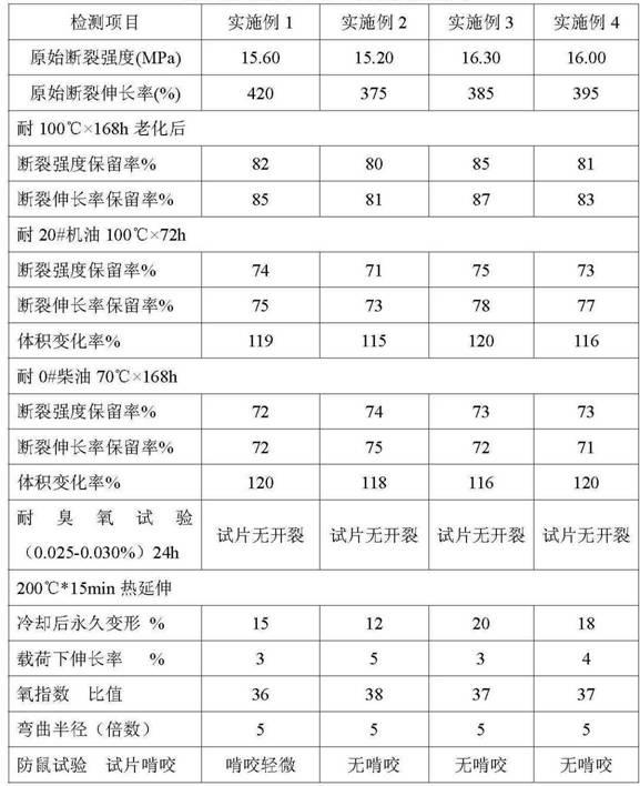 Ratproof cable rubber sheath material as well as preparation method and application thereof