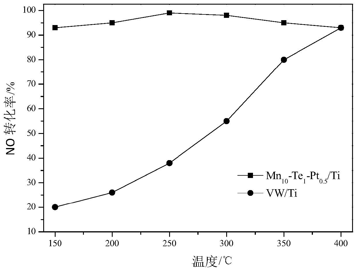 A low -temperature sulfur sulfur -tolerant drooling dark catalyst