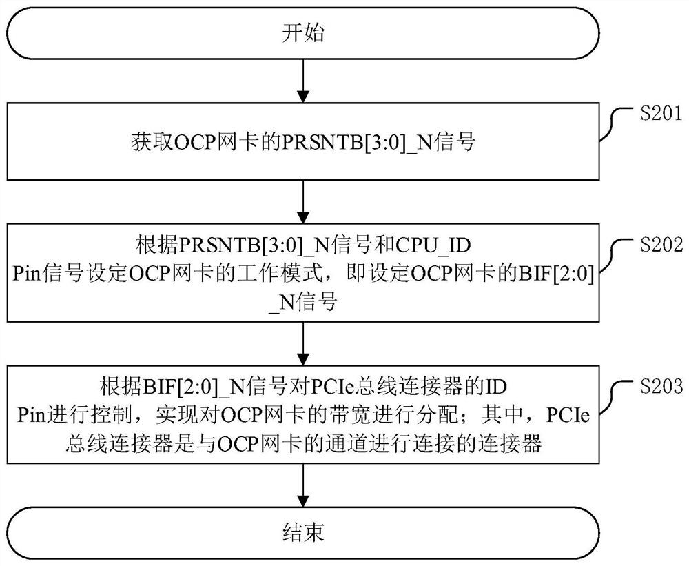 Bandwidth allocation method for OCP network adapter and related device