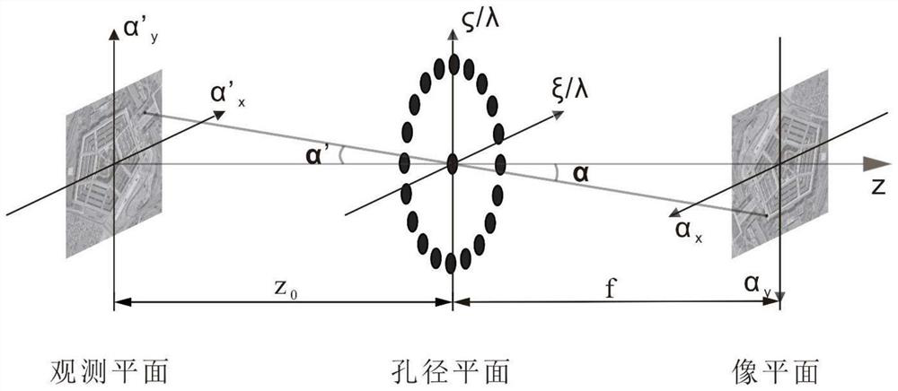 Multi-aperture interference imaging method