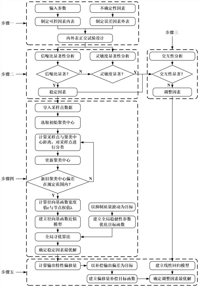 A Global Optimization Method of Relay Parameters Based on k-means Radial Basis Function