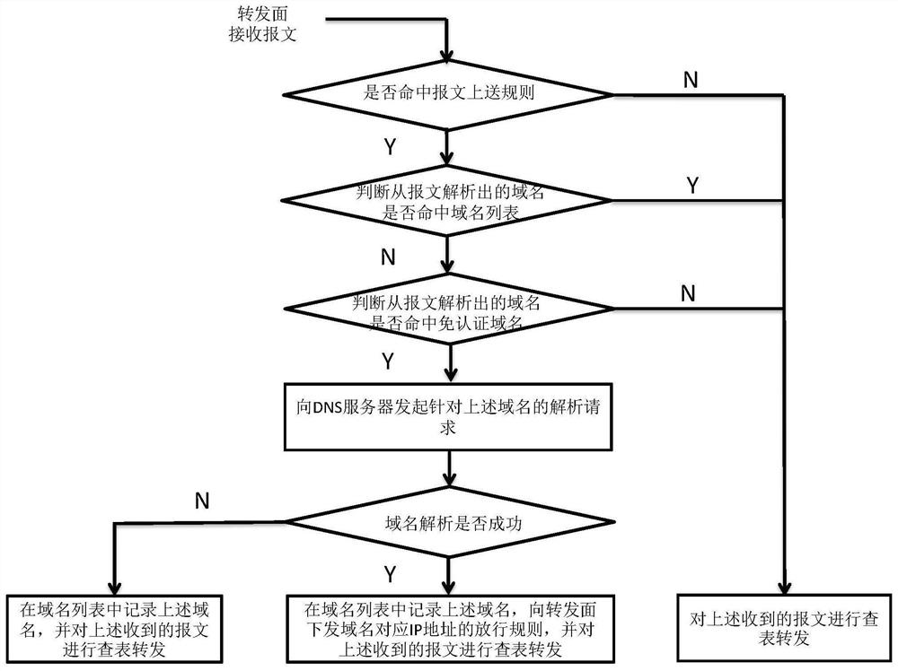 An authentication-free access method and gateway device