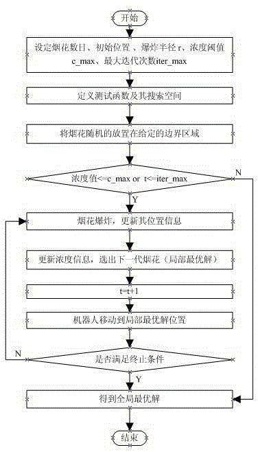 Odor source location method based on firework algorithm