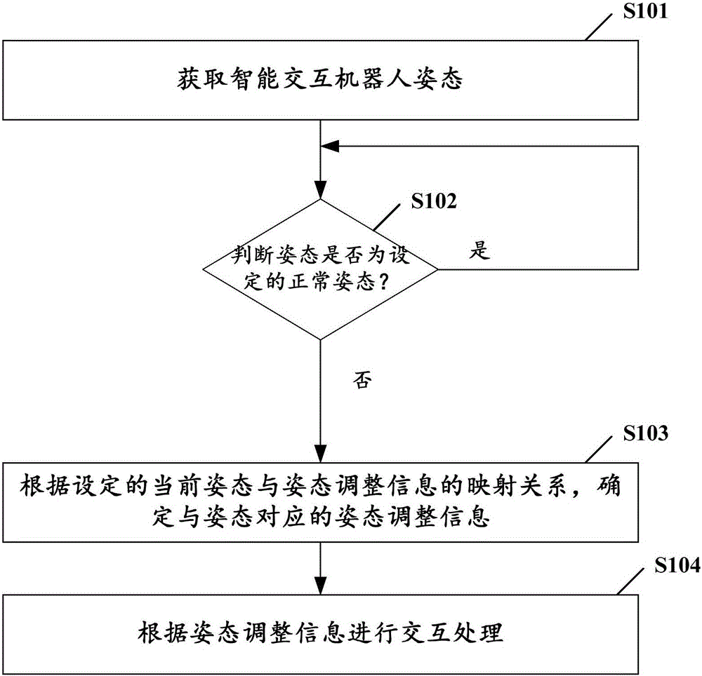 Method for adjusting posture of intelligent interaction robot and intelligent interaction robot