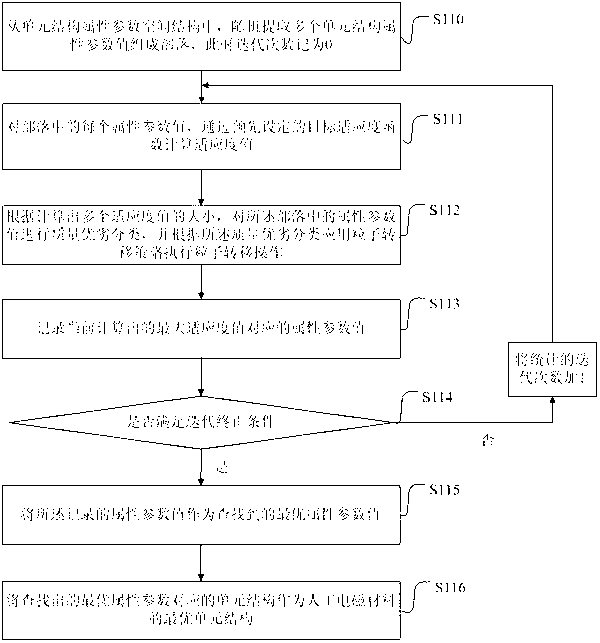 Design method and device for artificial electromagnetic material unit structure