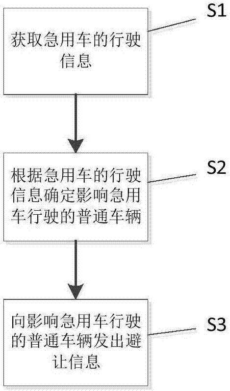 Vehicle emergency avoidance system and method