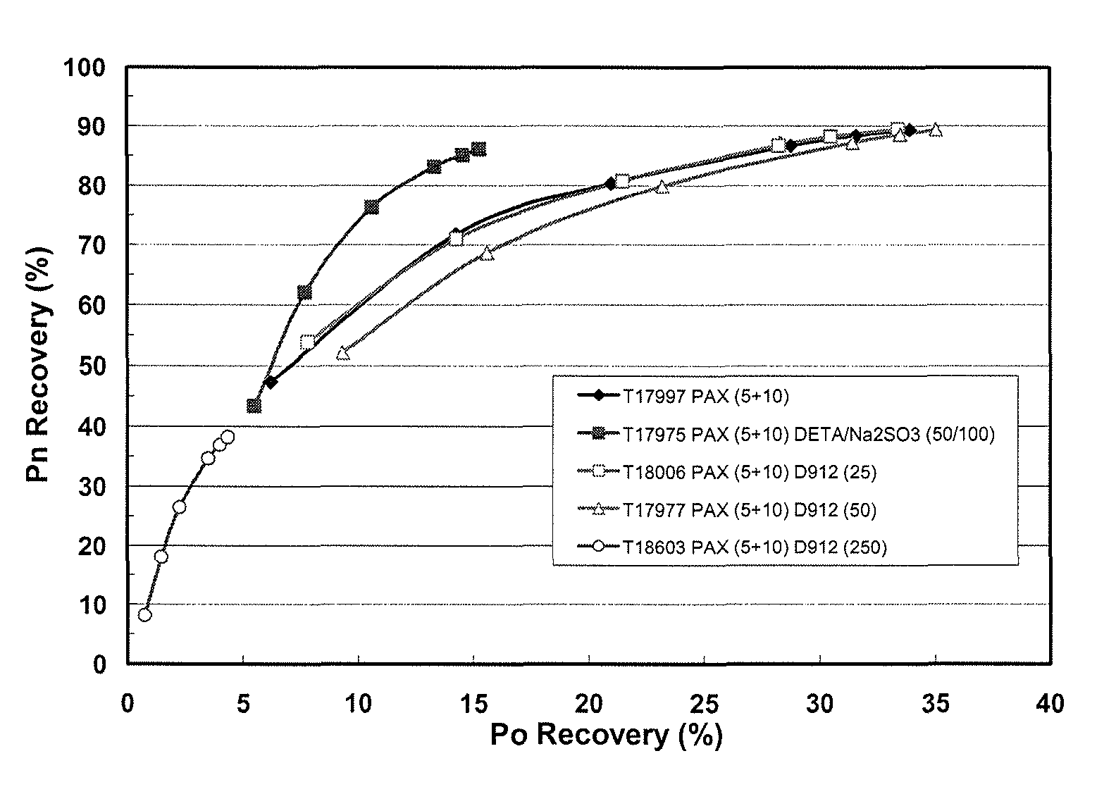 Method for improving selectivity and recovery in the flotation of nickel sulphide ores that contain pyrrhotite by exploiting the synergy of multiple depressants