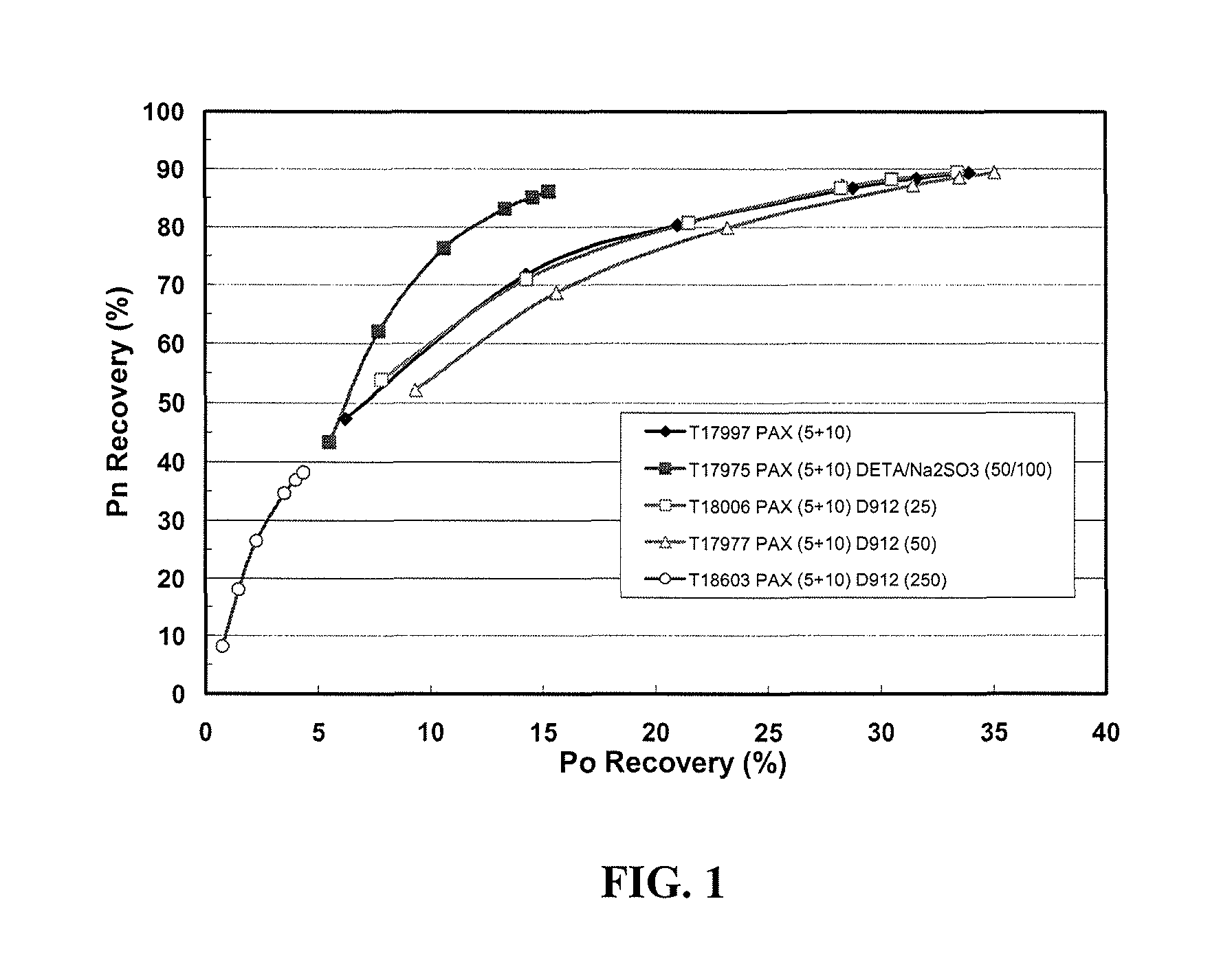 Method for improving selectivity and recovery in the flotation of nickel sulphide ores that contain pyrrhotite by exploiting the synergy of multiple depressants