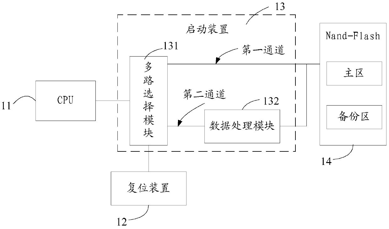 A startup method, device and computer system