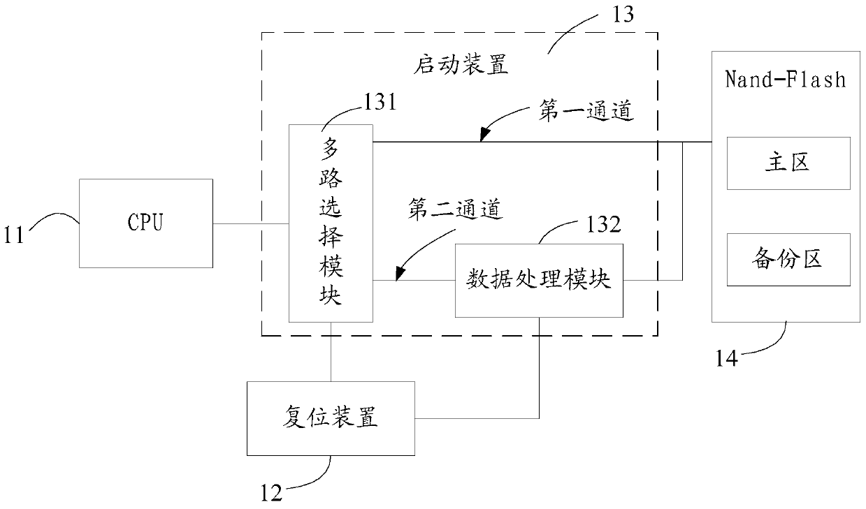 A startup method, device and computer system