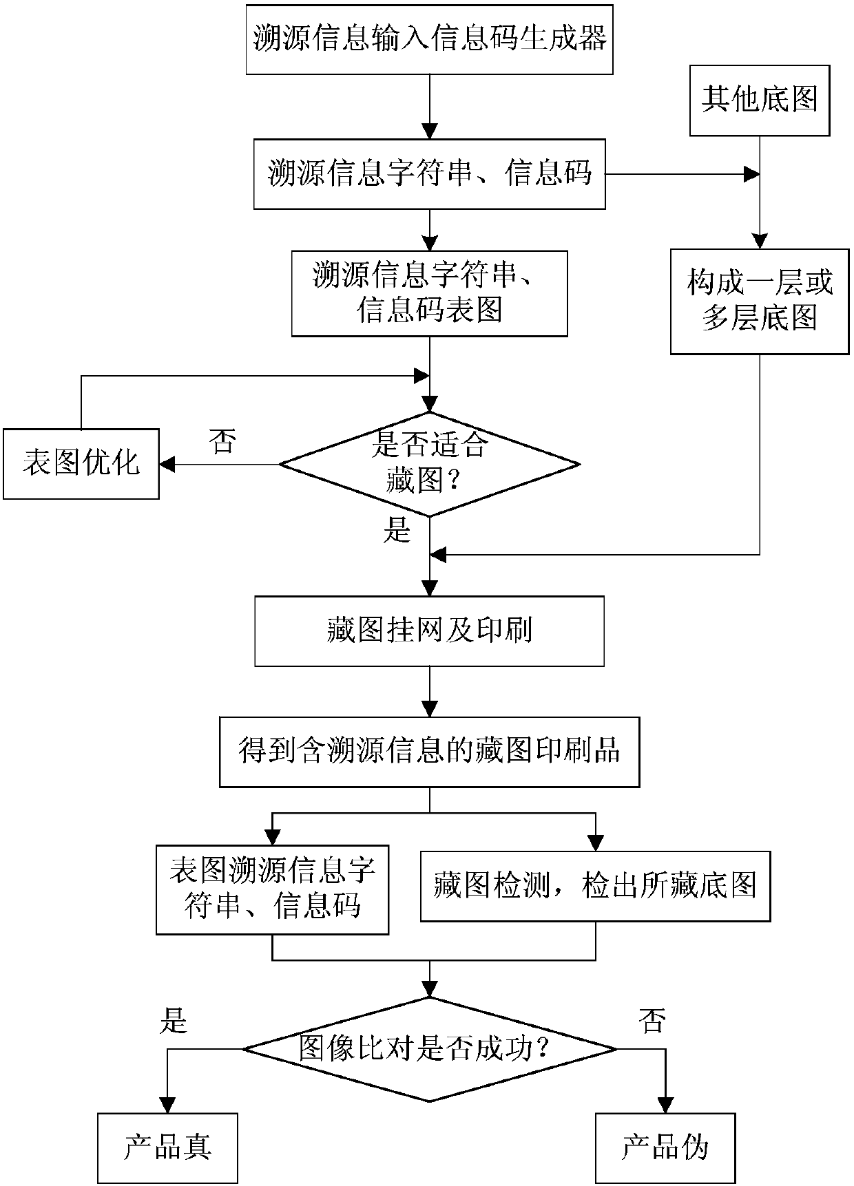 Traceability anti-counterfeiting method based on high-fidelity hidden picture