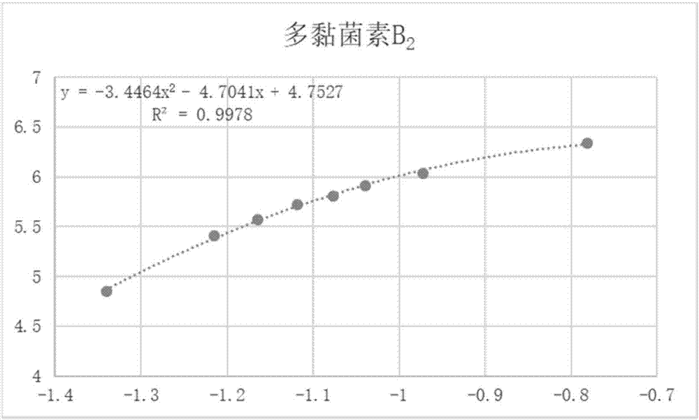 Analytical detection method and application of polymyxin sulfate B