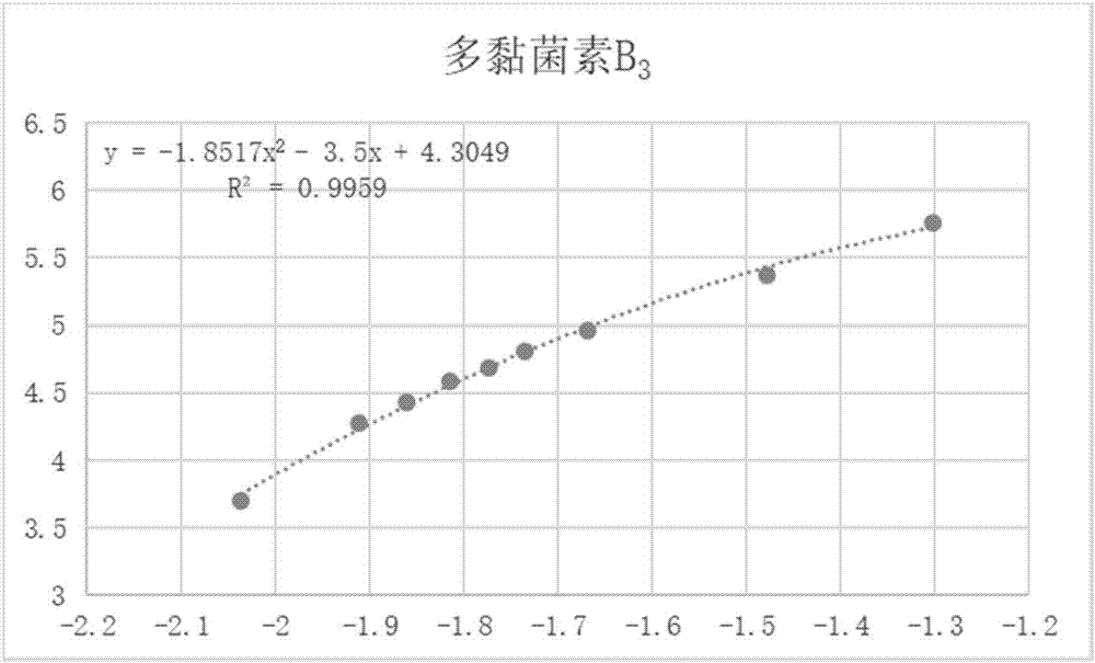 Analytical detection method and application of polymyxin sulfate B