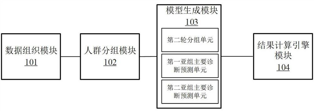 Medical record home page main diagnosis and prediction system and method