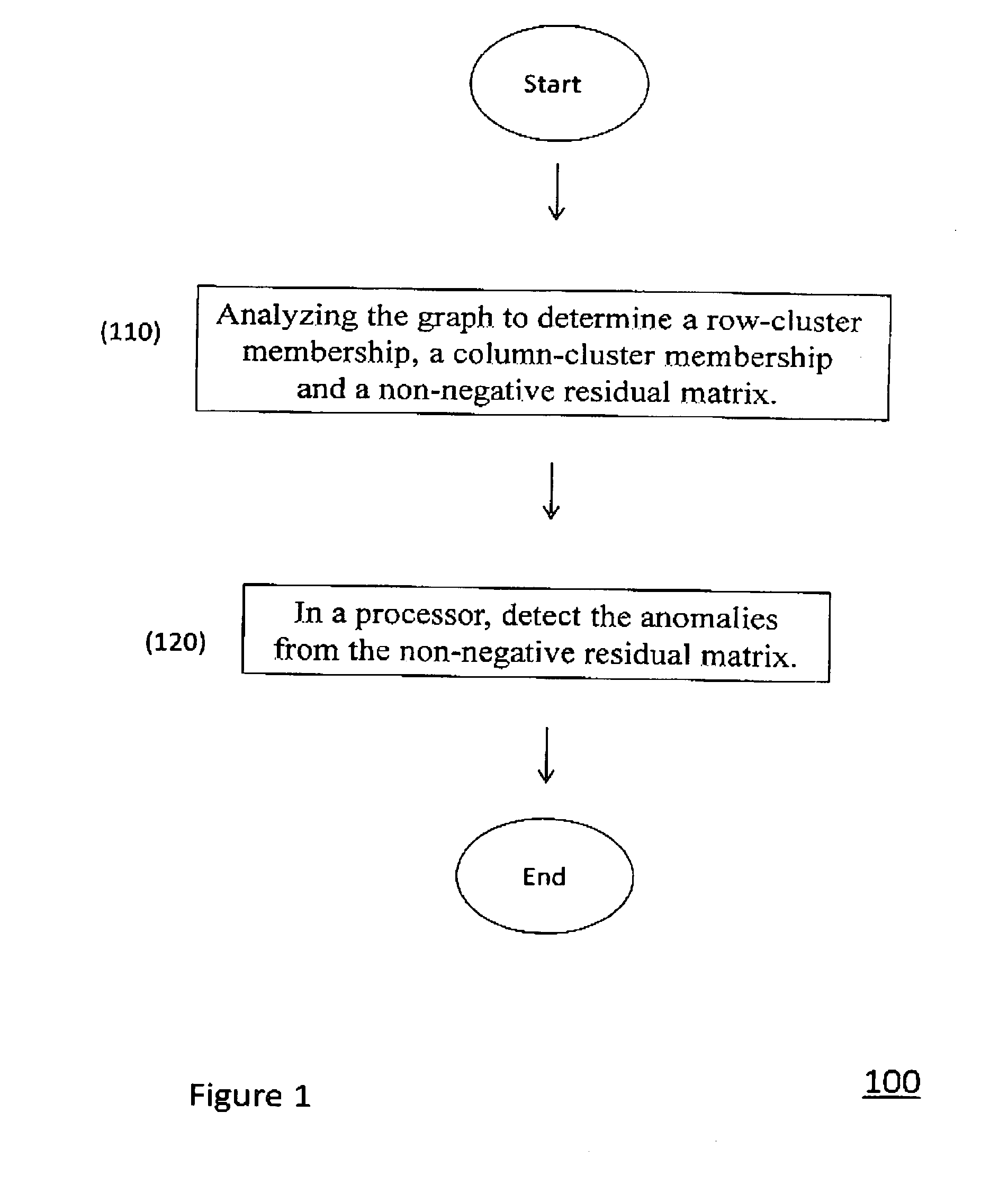 Method and system for detecting anomalies in a bipartite graph