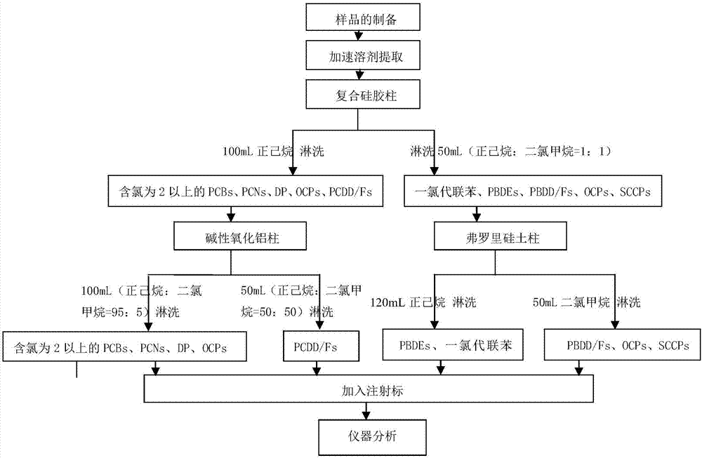 Composite silica gel column and pretreatment method for analyzing organic pollutants in samples