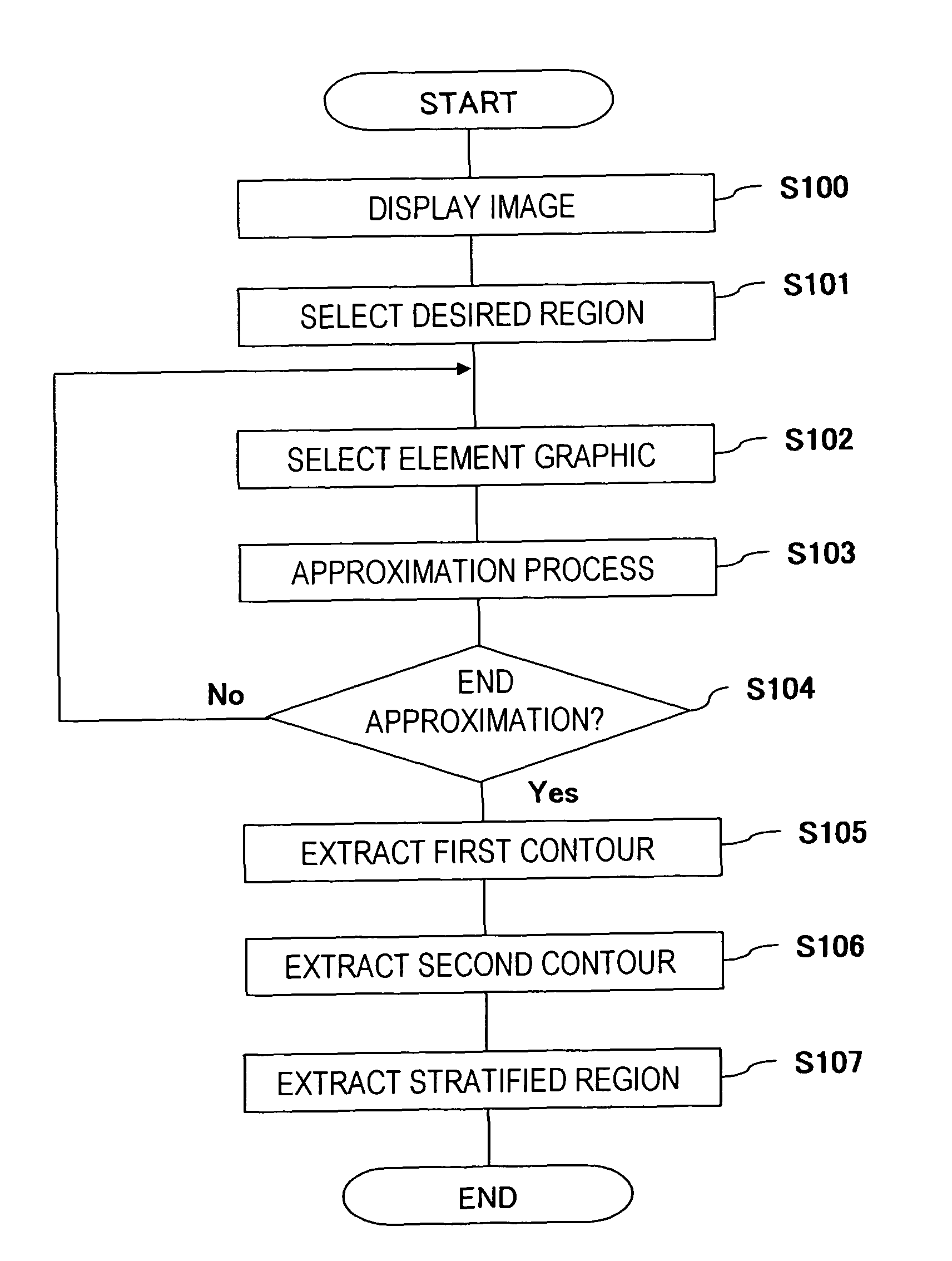 Method and device for extracting region including stratified region held between first and second closed regions