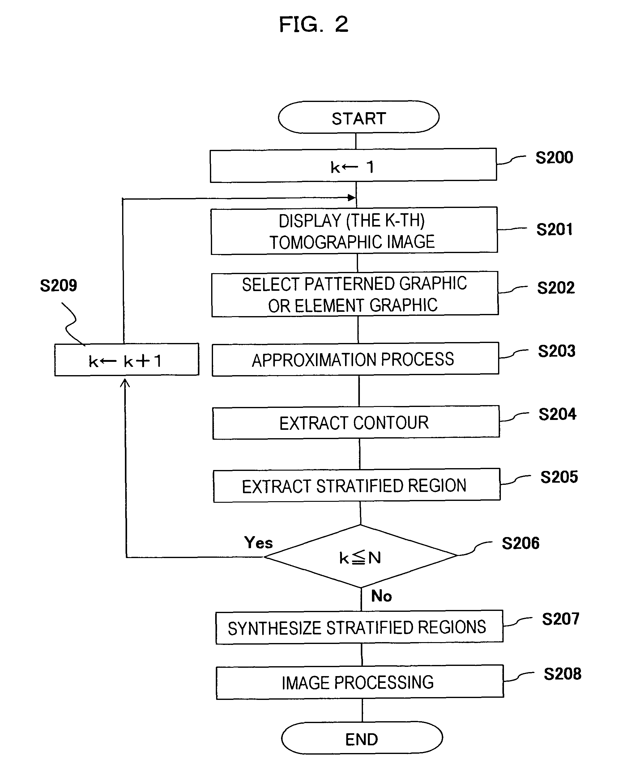 Method and device for extracting region including stratified region held between first and second closed regions