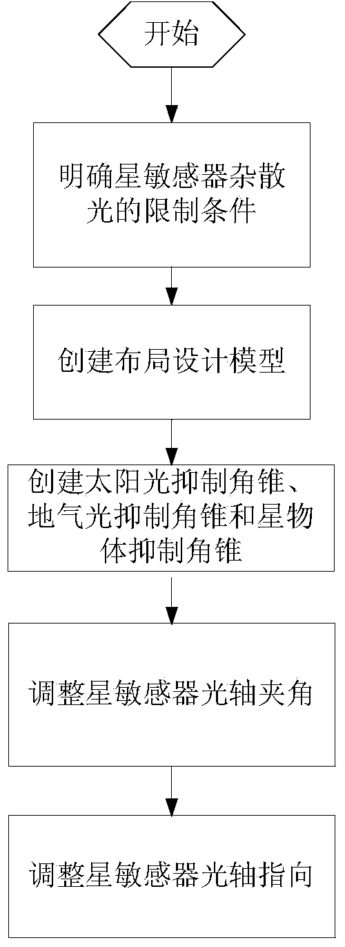 Layout design method of multi-star sensor configuration layout