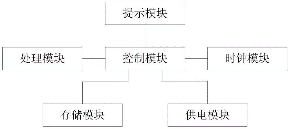 Take medicine prompting medicine box and system