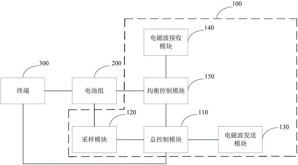 Active equalization control device and method