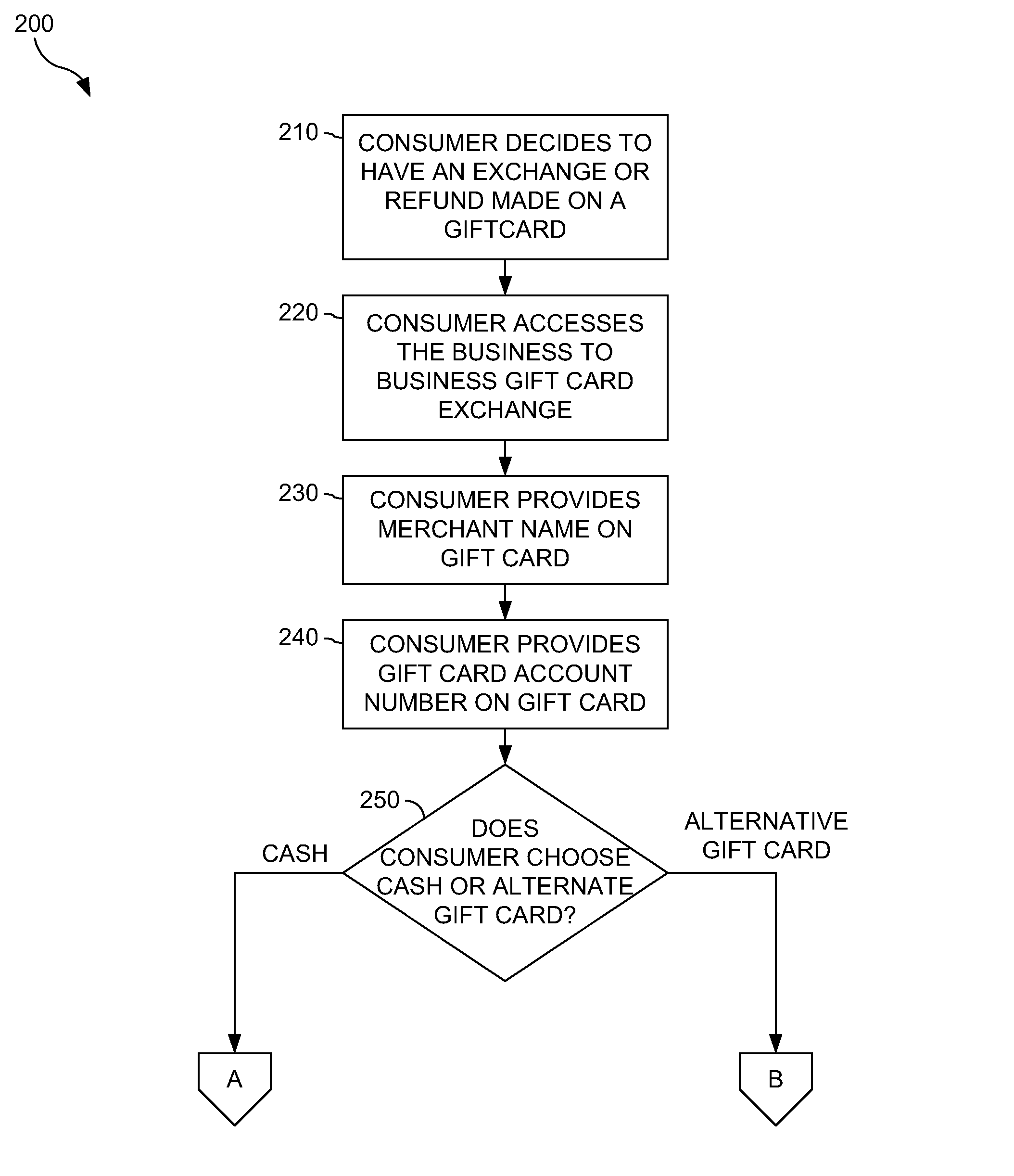 System for brand name gift card exchange