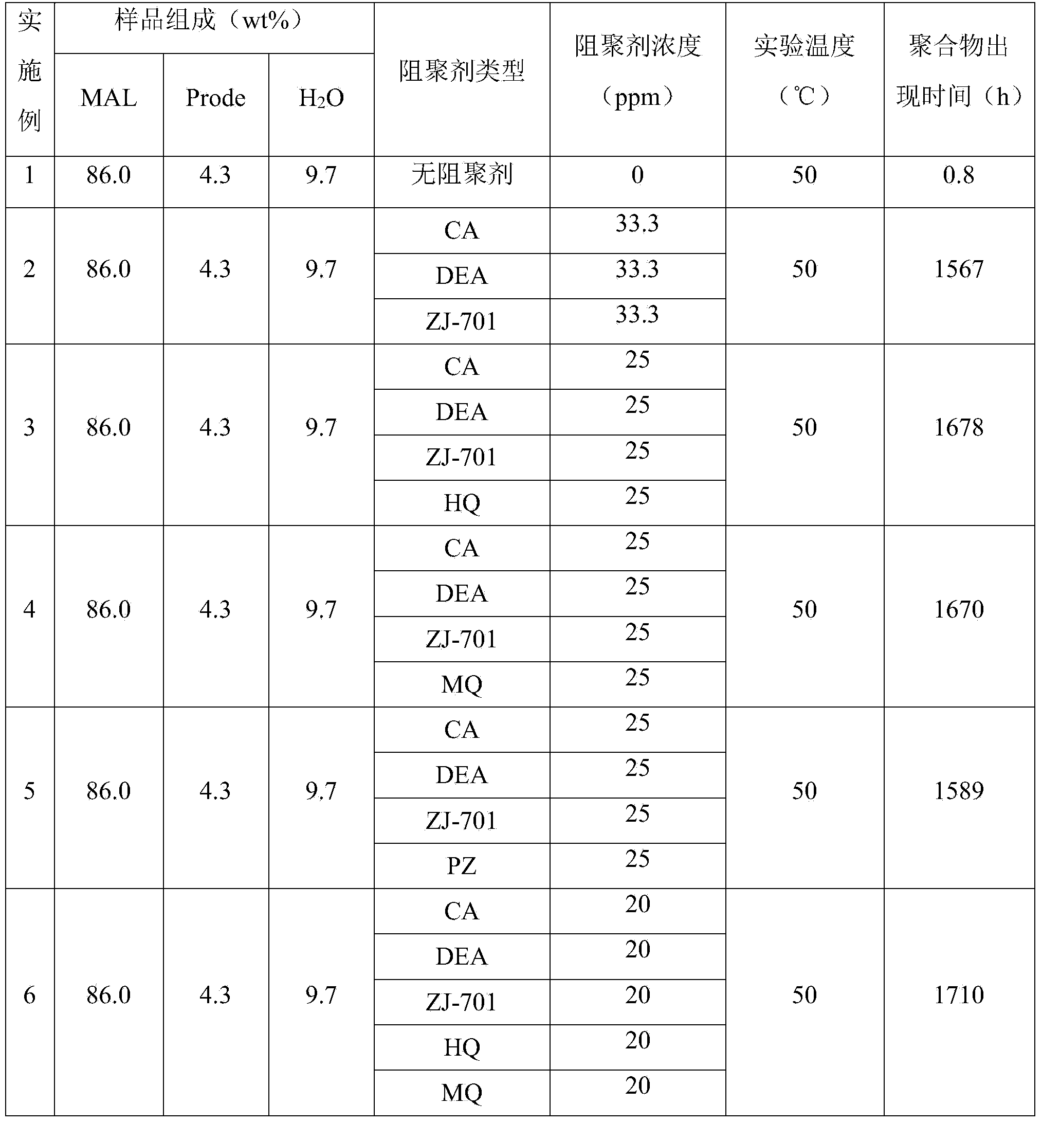 Polymerization inhibitor and polymerization inhibiting method for (methyl) acrolein, (methyl) acrylic acid and esters thereof