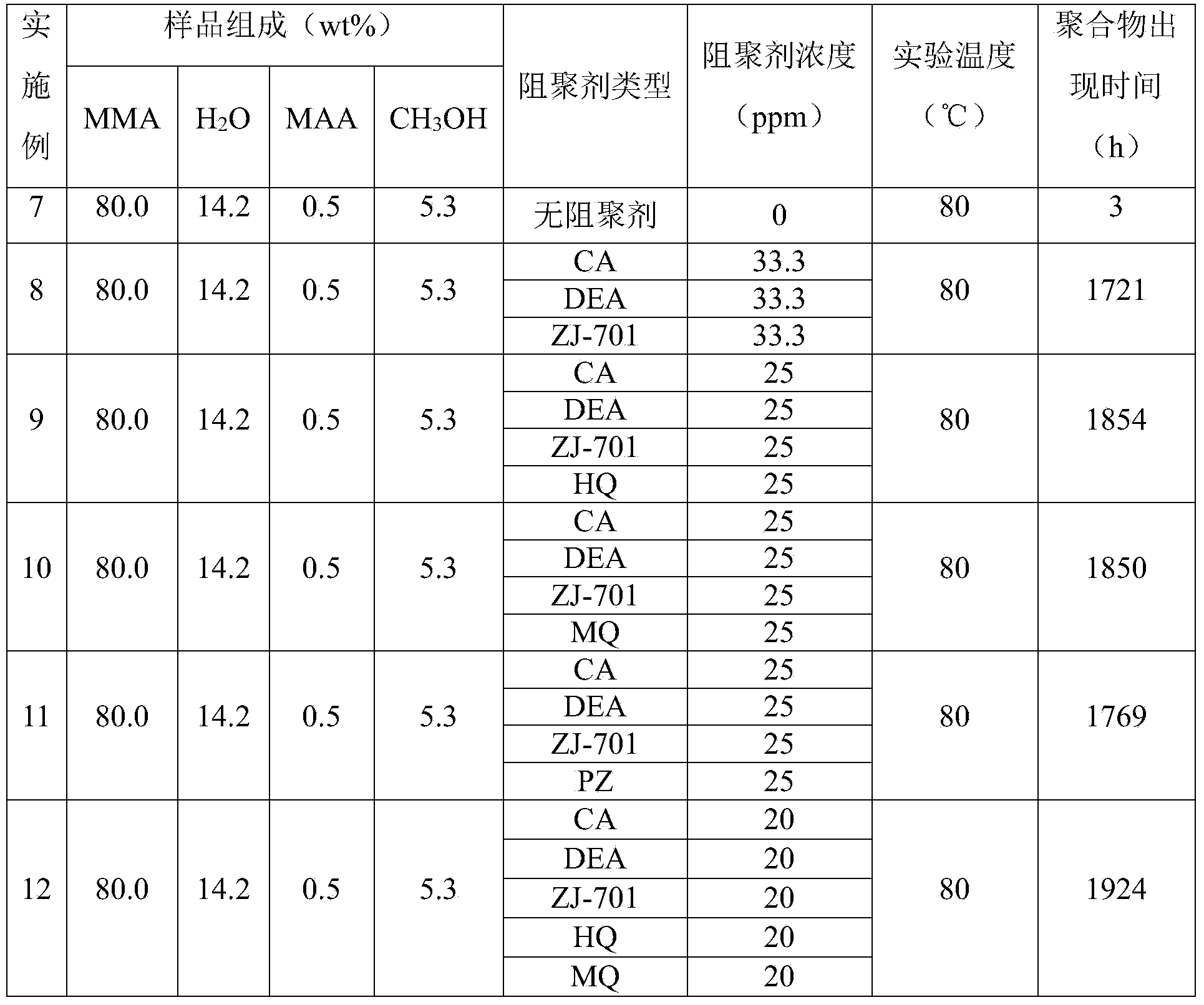 Polymerization inhibitor and polymerization inhibiting method for (methyl) acrolein, (methyl) acrylic acid and esters thereof