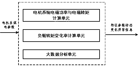 Autonomous sensing system using change of parameter monitoring load of motor system and system abnormity