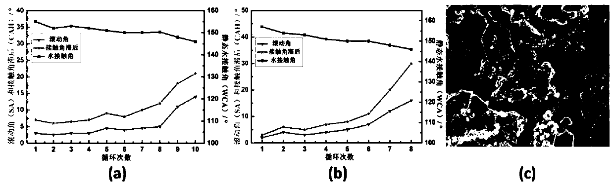 Preparation method of friction-resistant anti-icing coating layer